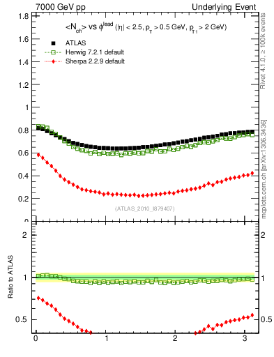 Plot of nch-vs-dphi in 7000 GeV pp collisions