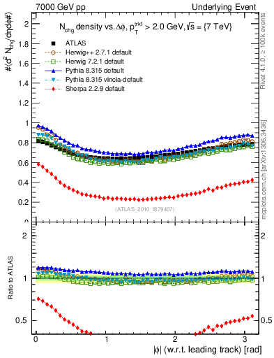 Plot of nch-vs-dphi in 7000 GeV pp collisions