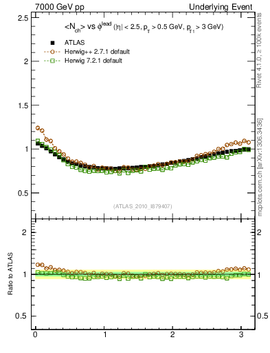 Plot of nch-vs-dphi in 7000 GeV pp collisions