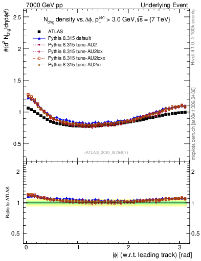 Plot of nch-vs-dphi in 7000 GeV pp collisions