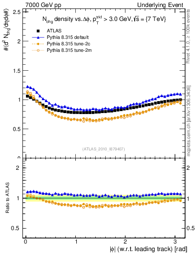 Plot of nch-vs-dphi in 7000 GeV pp collisions