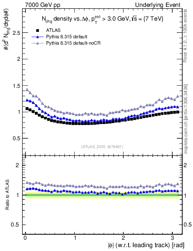 Plot of nch-vs-dphi in 7000 GeV pp collisions