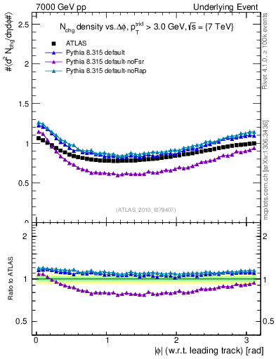 Plot of nch-vs-dphi in 7000 GeV pp collisions