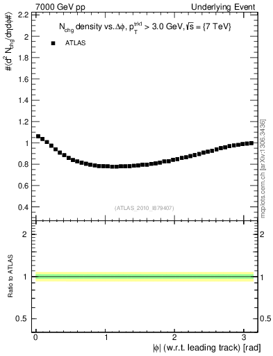 Plot of nch-vs-dphi in 7000 GeV pp collisions
