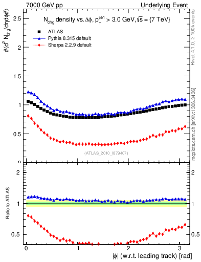 Plot of nch-vs-dphi in 7000 GeV pp collisions