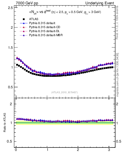 Plot of nch-vs-dphi in 7000 GeV pp collisions