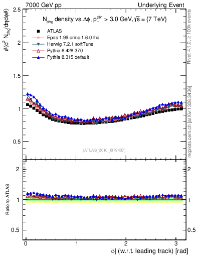 Plot of nch-vs-dphi in 7000 GeV pp collisions