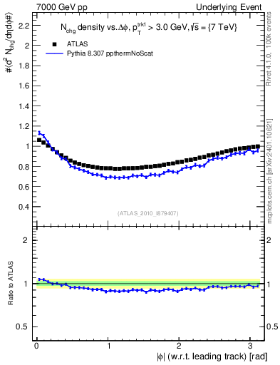 Plot of nch-vs-dphi in 7000 GeV pp collisions