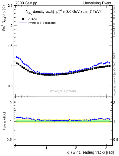 Plot of nch-vs-dphi in 7000 GeV pp collisions