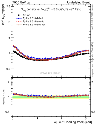 Plot of nch-vs-dphi in 7000 GeV pp collisions