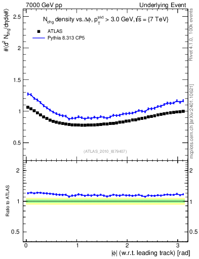 Plot of nch-vs-dphi in 7000 GeV pp collisions