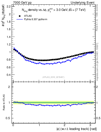 Plot of nch-vs-dphi in 7000 GeV pp collisions