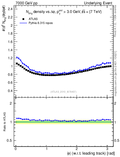 Plot of nch-vs-dphi in 7000 GeV pp collisions
