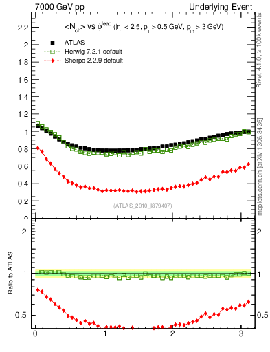 Plot of nch-vs-dphi in 7000 GeV pp collisions
