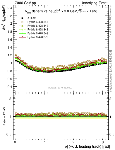 Plot of nch-vs-dphi in 7000 GeV pp collisions
