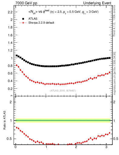 Plot of nch-vs-dphi in 7000 GeV pp collisions