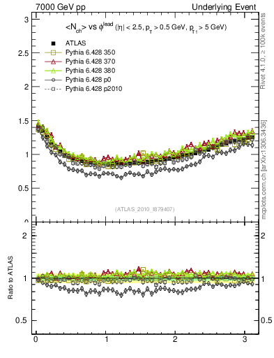 Plot of nch-vs-dphi in 7000 GeV pp collisions