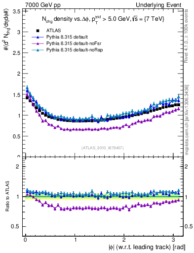 Plot of nch-vs-dphi in 7000 GeV pp collisions