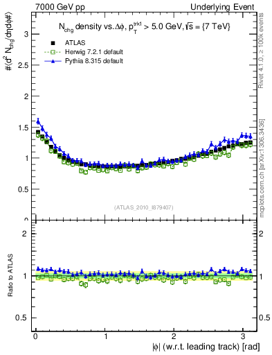 Plot of nch-vs-dphi in 7000 GeV pp collisions