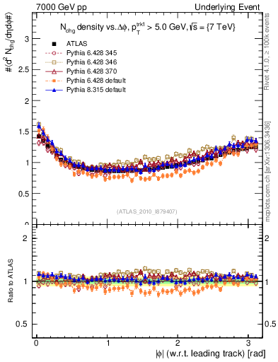 Plot of nch-vs-dphi in 7000 GeV pp collisions
