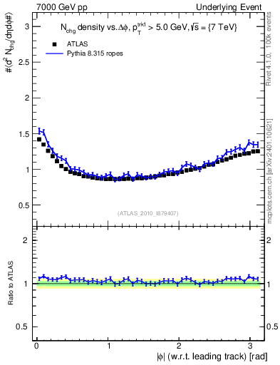 Plot of nch-vs-dphi in 7000 GeV pp collisions