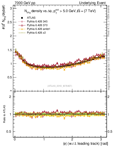 Plot of nch-vs-dphi in 7000 GeV pp collisions