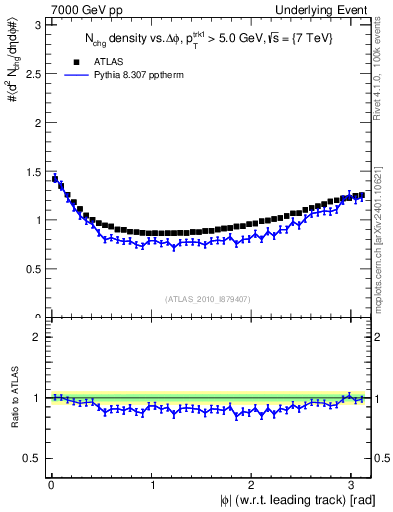 Plot of nch-vs-dphi in 7000 GeV pp collisions