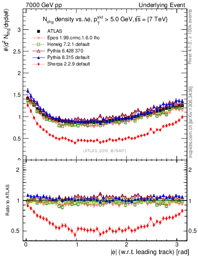 Plot of nch-vs-dphi in 7000 GeV pp collisions