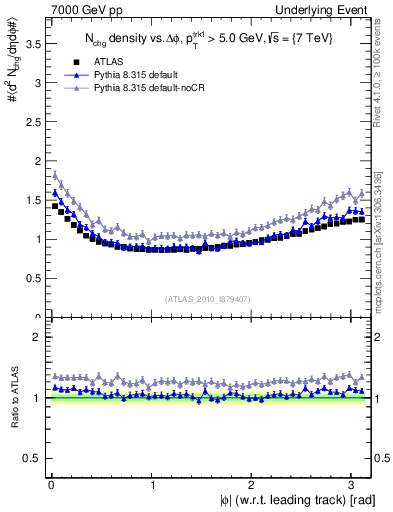 Plot of nch-vs-dphi in 7000 GeV pp collisions