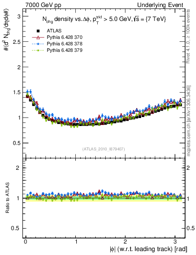 Plot of nch-vs-dphi in 7000 GeV pp collisions