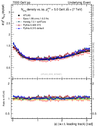 Plot of nch-vs-dphi in 7000 GeV pp collisions
