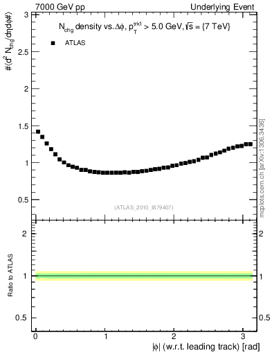 Plot of nch-vs-dphi in 7000 GeV pp collisions