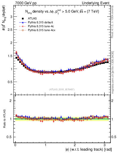 Plot of nch-vs-dphi in 7000 GeV pp collisions