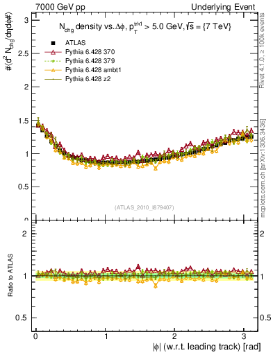 Plot of nch-vs-dphi in 7000 GeV pp collisions