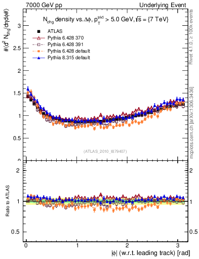 Plot of nch-vs-dphi in 7000 GeV pp collisions
