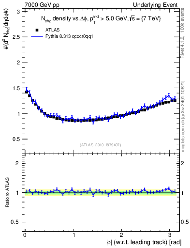 Plot of nch-vs-dphi in 7000 GeV pp collisions