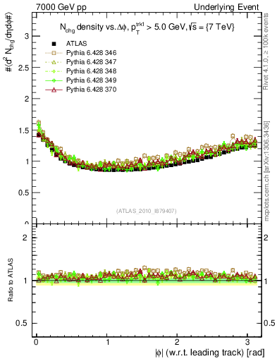 Plot of nch-vs-dphi in 7000 GeV pp collisions