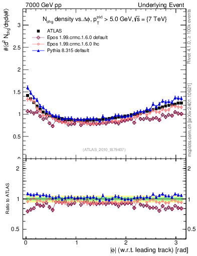 Plot of nch-vs-dphi in 7000 GeV pp collisions