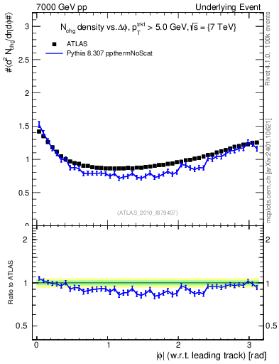 Plot of nch-vs-dphi in 7000 GeV pp collisions