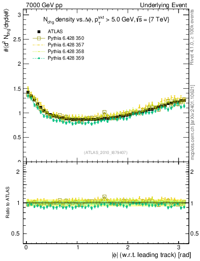 Plot of nch-vs-dphi in 7000 GeV pp collisions