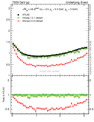 Plot of nch-vs-dphi in 7000 GeV pp collisions