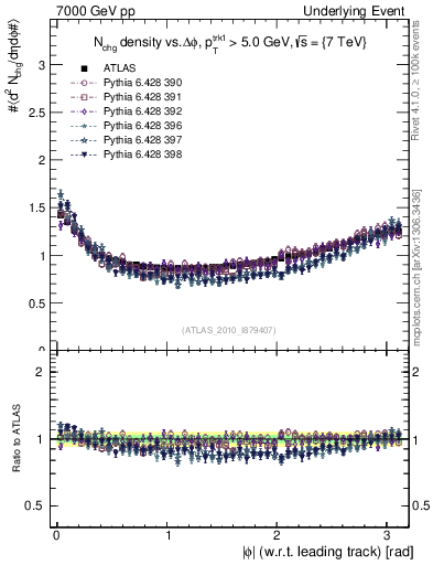 Plot of nch-vs-dphi in 7000 GeV pp collisions