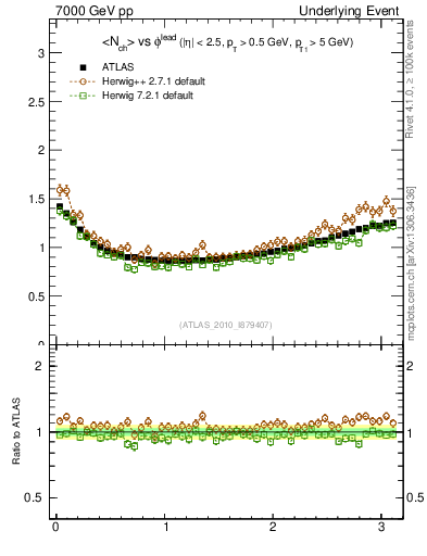 Plot of nch-vs-dphi in 7000 GeV pp collisions