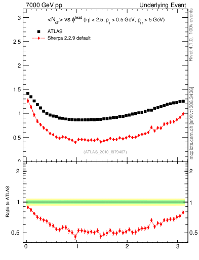 Plot of nch-vs-dphi in 7000 GeV pp collisions