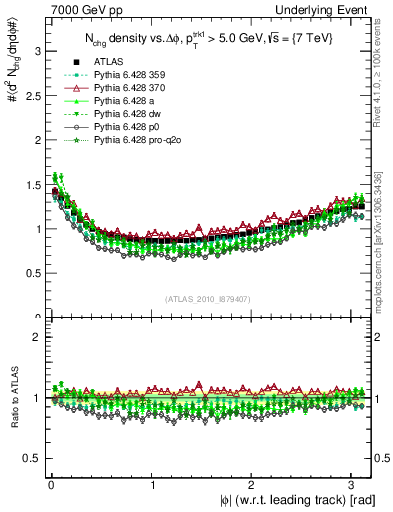 Plot of nch-vs-dphi in 7000 GeV pp collisions