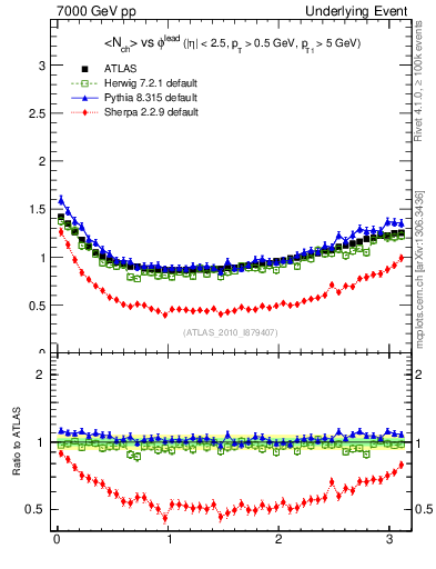 Plot of nch-vs-dphi in 7000 GeV pp collisions