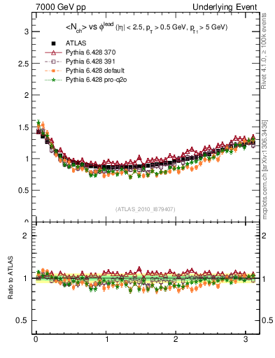 Plot of nch-vs-dphi in 7000 GeV pp collisions