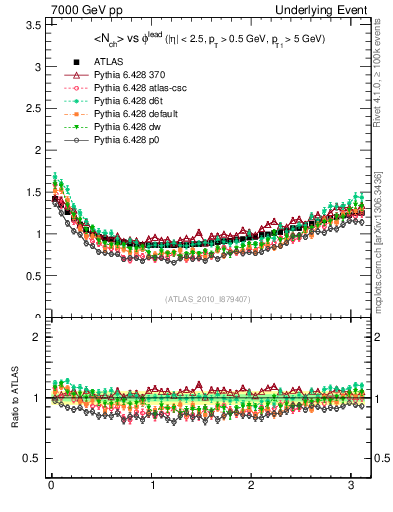 Plot of nch-vs-dphi in 7000 GeV pp collisions