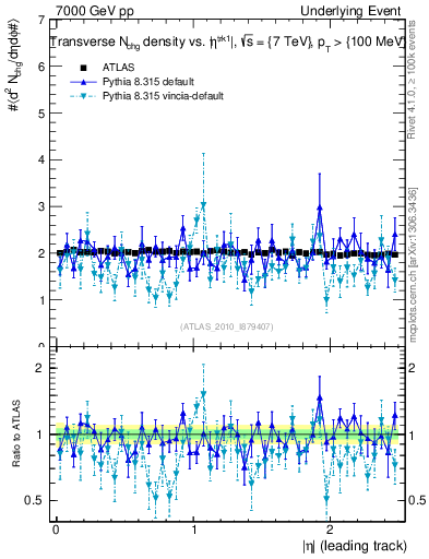 Plot of nch-vs-eta-trns in 7000 GeV pp collisions