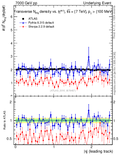 Plot of nch-vs-eta-trns in 7000 GeV pp collisions